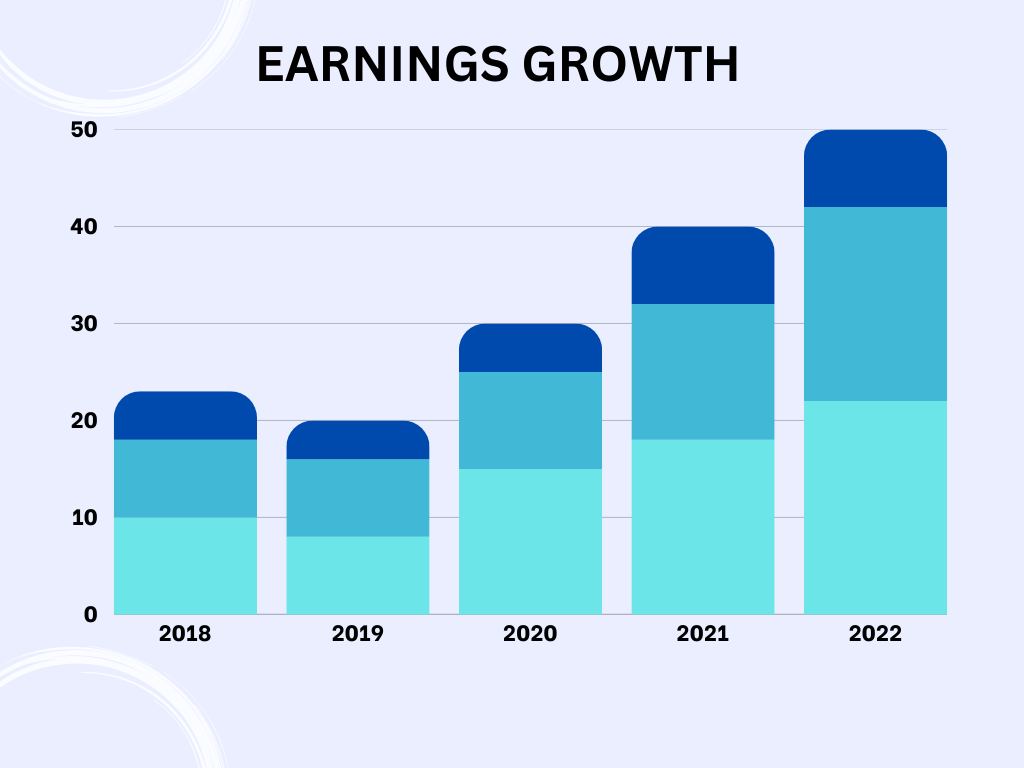 Bar graph showing earnings growth from 2018 to 2022.
