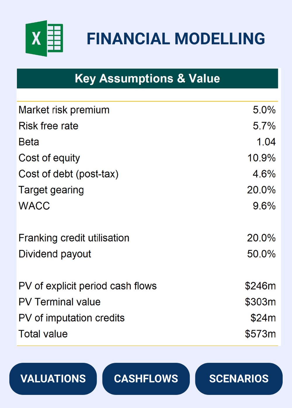 Financial modeling assumptions and valuation indicators chart.