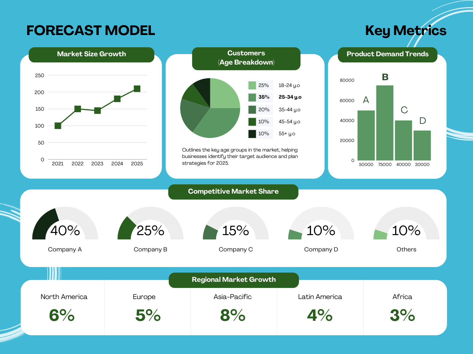 Forecast model showing market growth and competitive analysis.