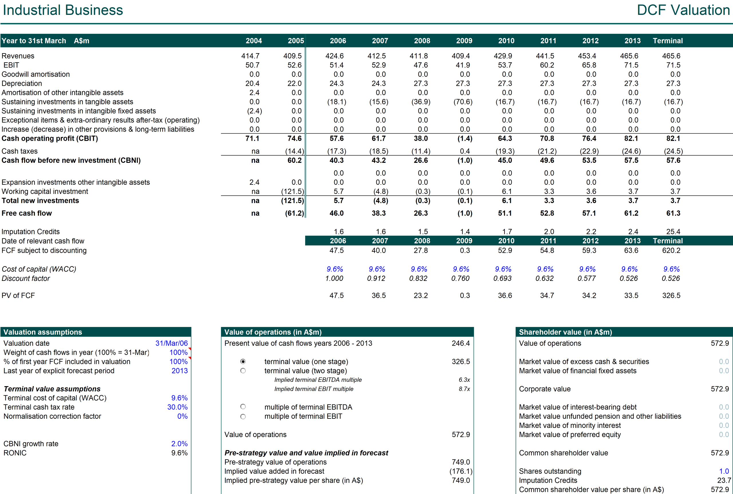 Industrial business DCF valuation table, financial data overview.